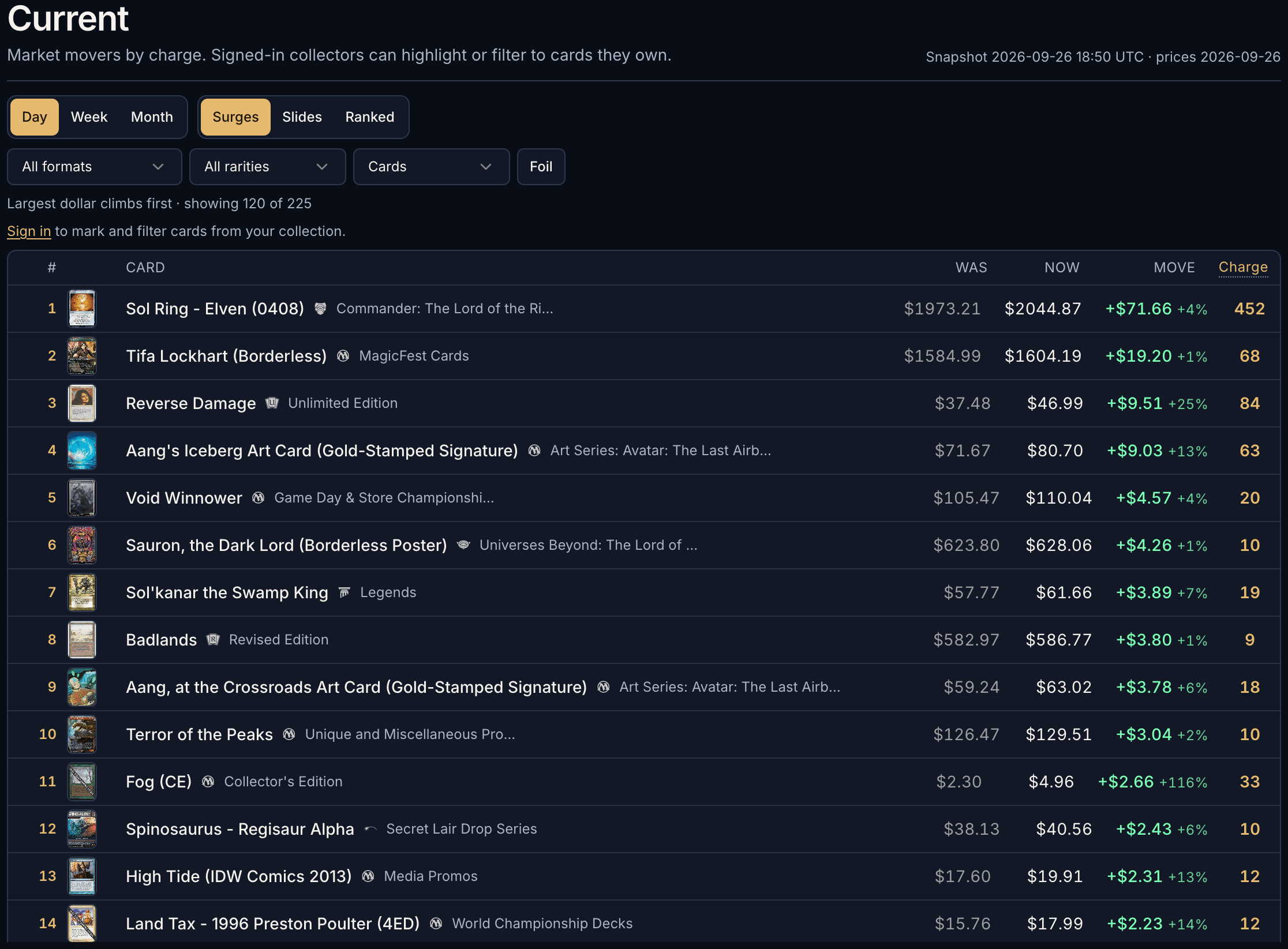 Current movers ordered by dollar charge